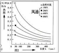 散热器怎么选用
